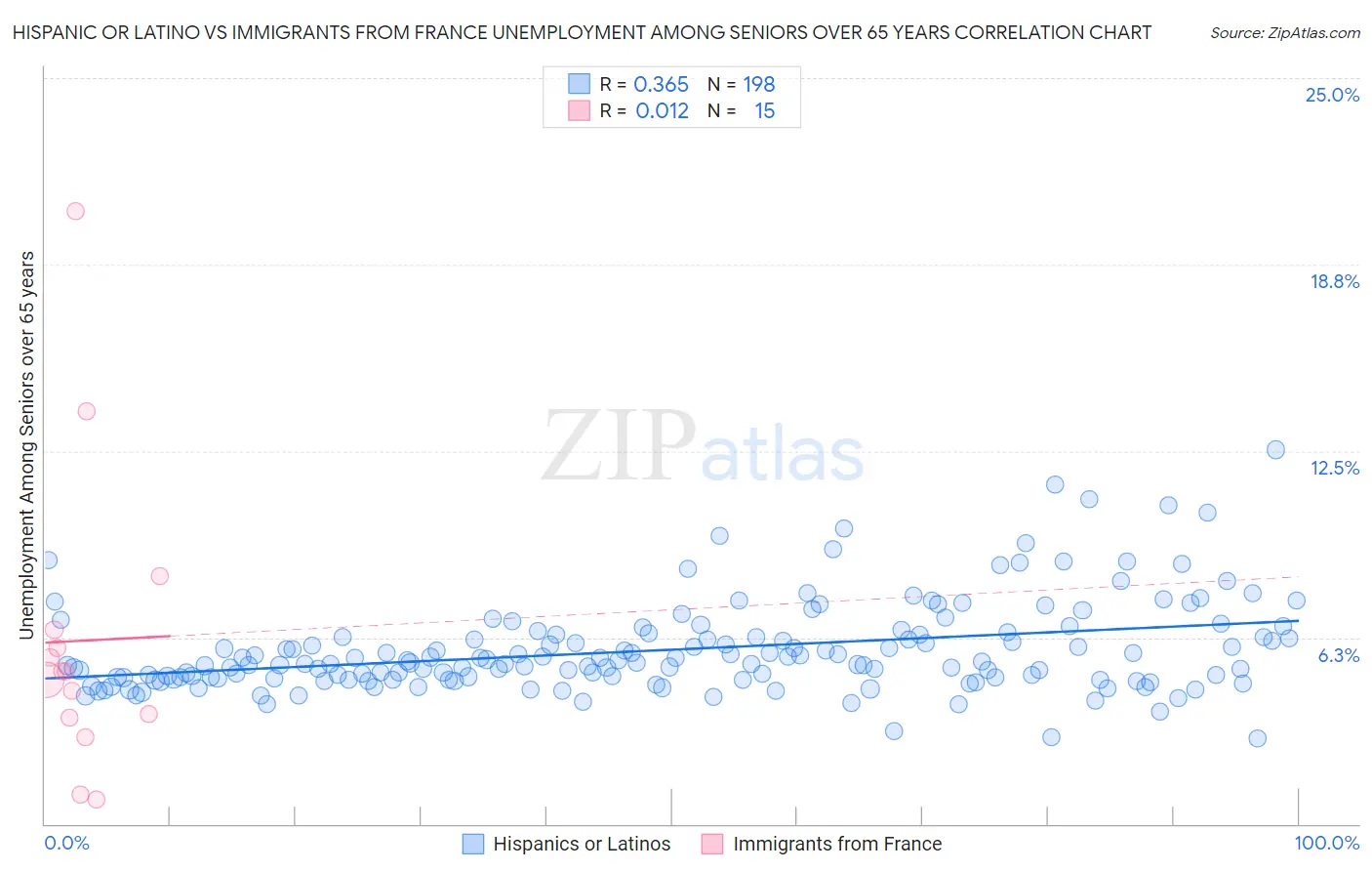 Hispanic or Latino vs Immigrants from France Unemployment Among Seniors over 65 years