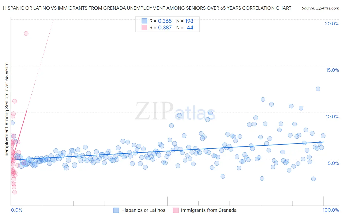 Hispanic or Latino vs Immigrants from Grenada Unemployment Among Seniors over 65 years