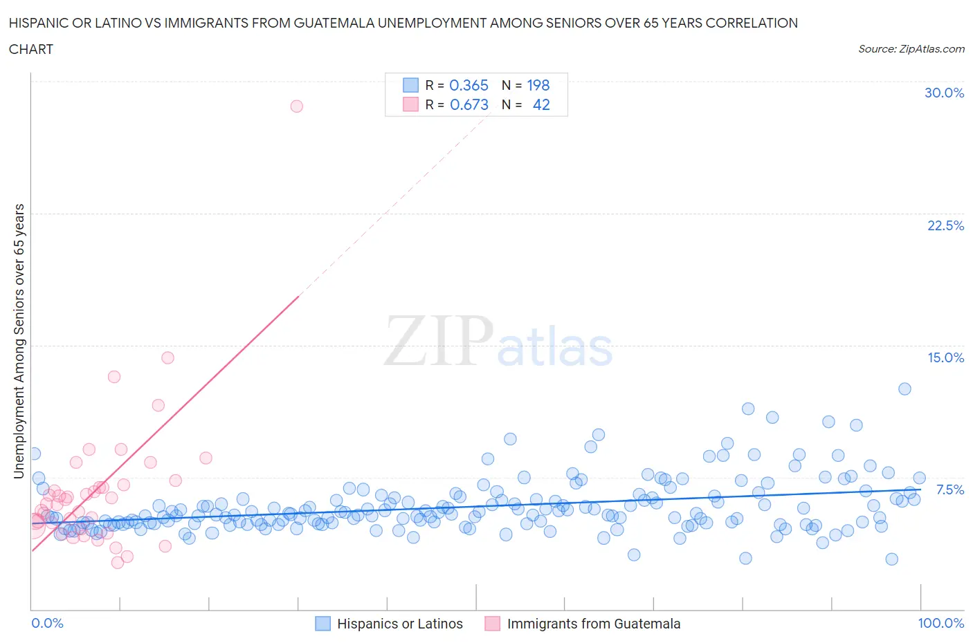 Hispanic or Latino vs Immigrants from Guatemala Unemployment Among Seniors over 65 years