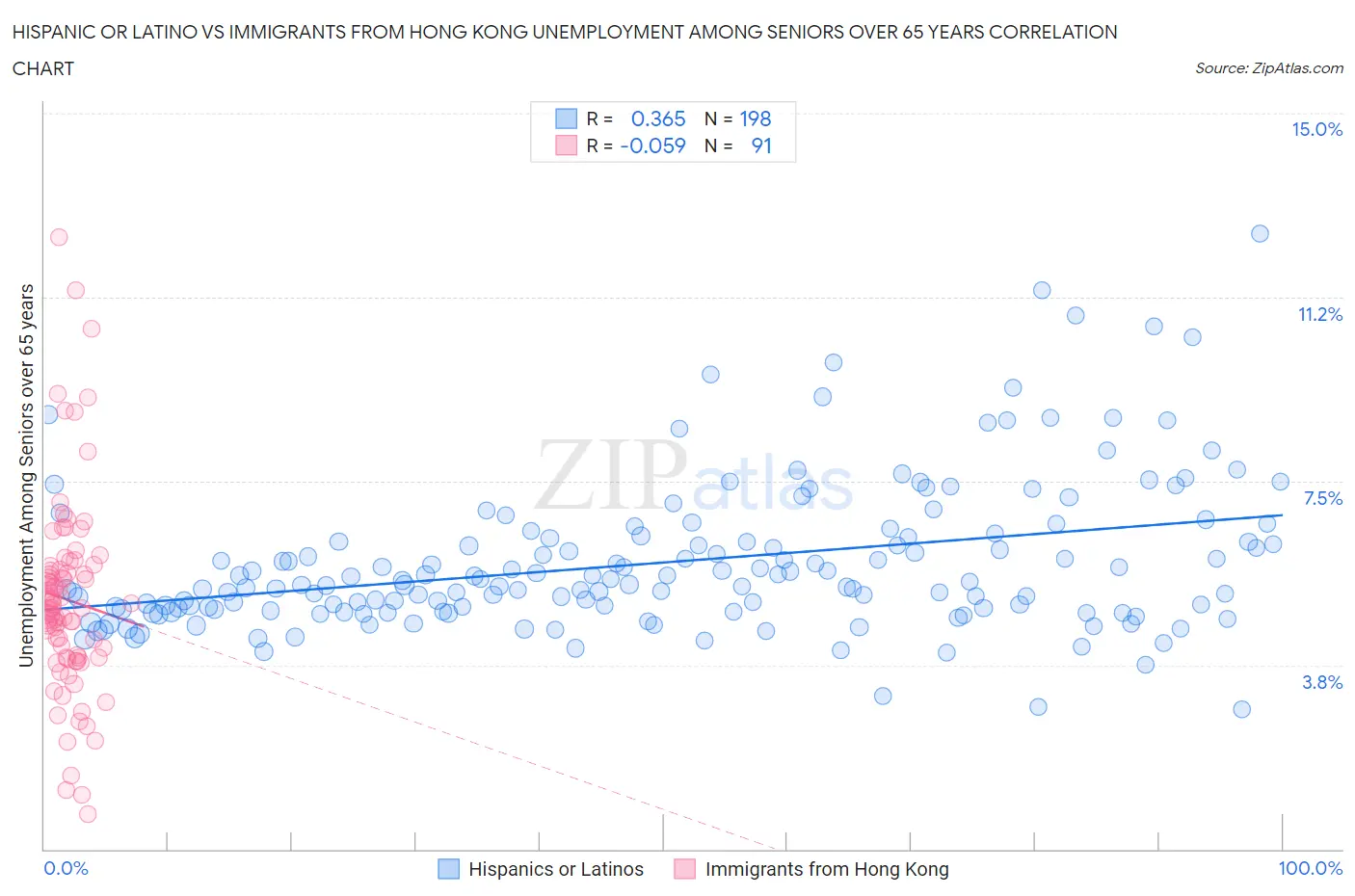 Hispanic or Latino vs Immigrants from Hong Kong Unemployment Among Seniors over 65 years