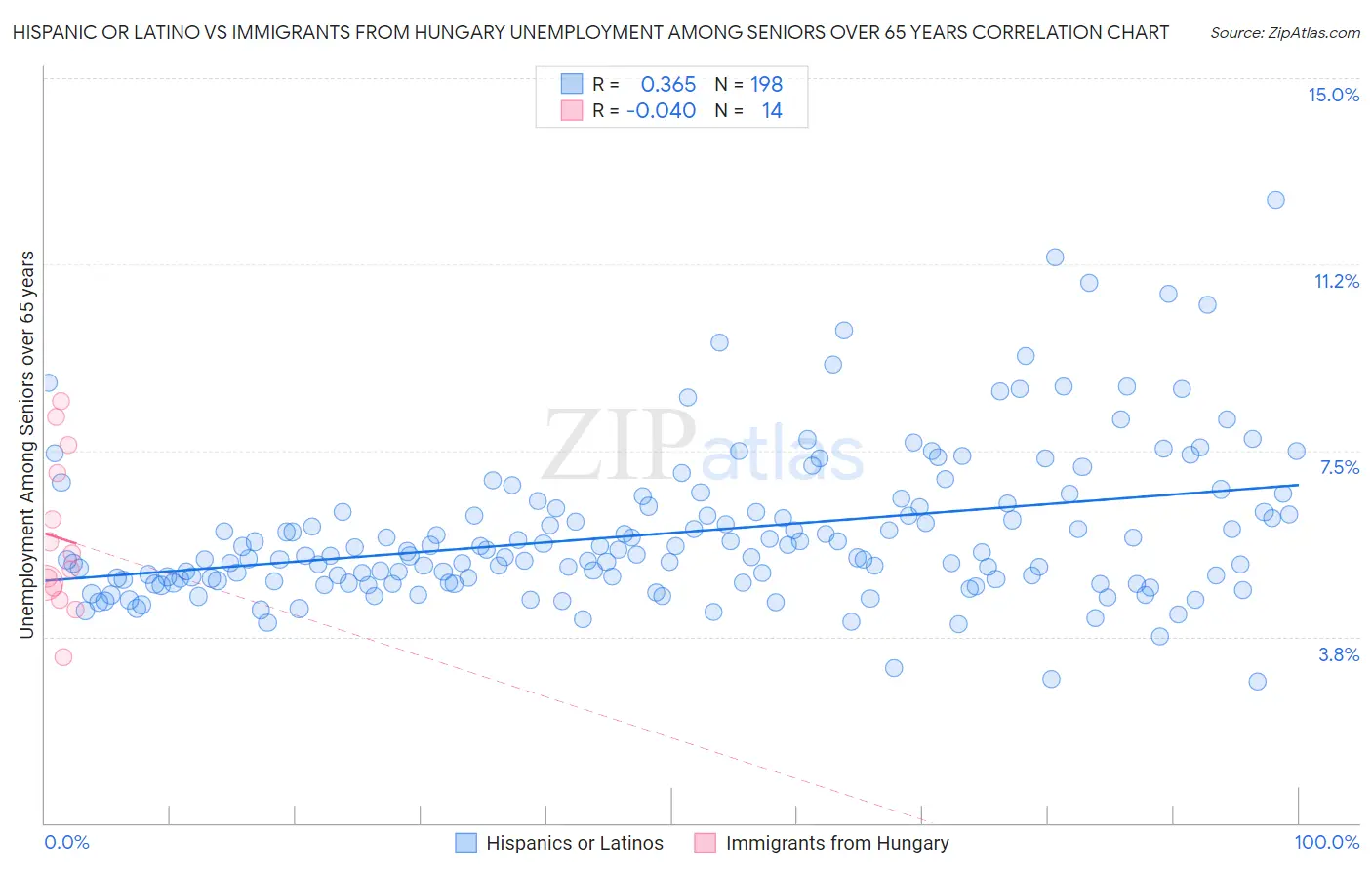 Hispanic or Latino vs Immigrants from Hungary Unemployment Among Seniors over 65 years