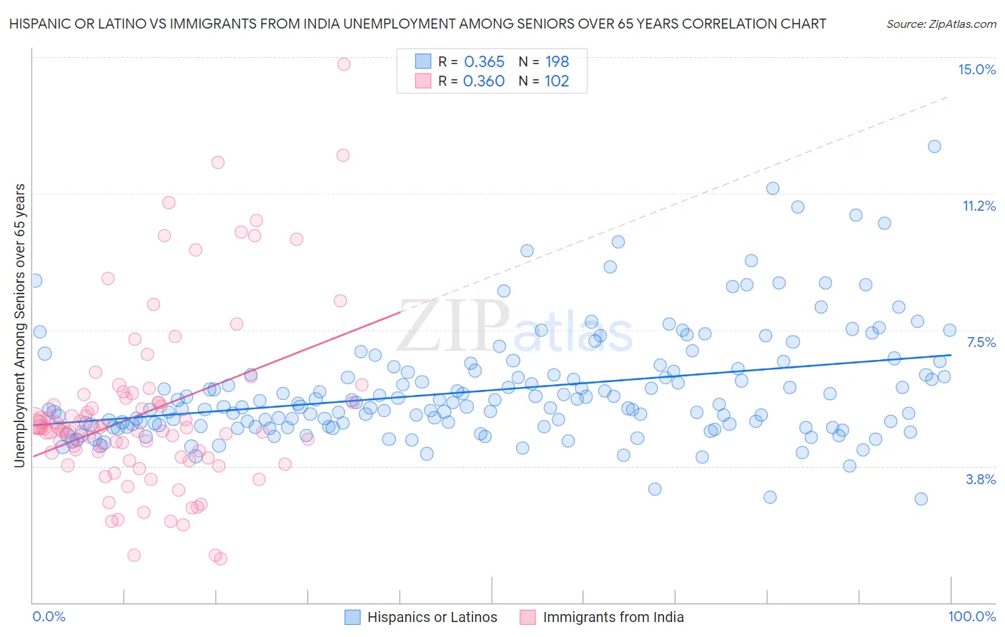 Hispanic or Latino vs Immigrants from India Unemployment Among Seniors over 65 years
