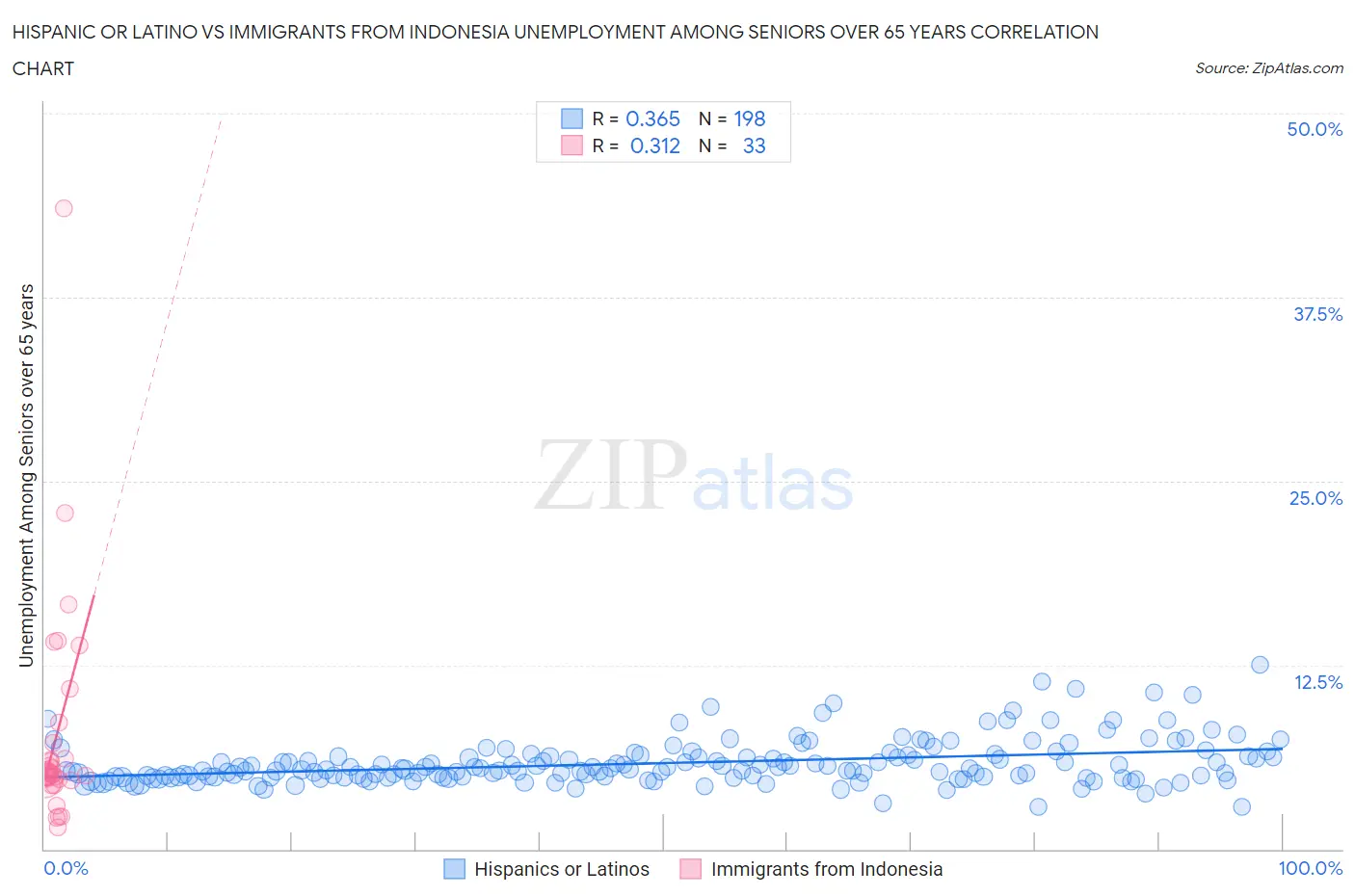 Hispanic or Latino vs Immigrants from Indonesia Unemployment Among Seniors over 65 years