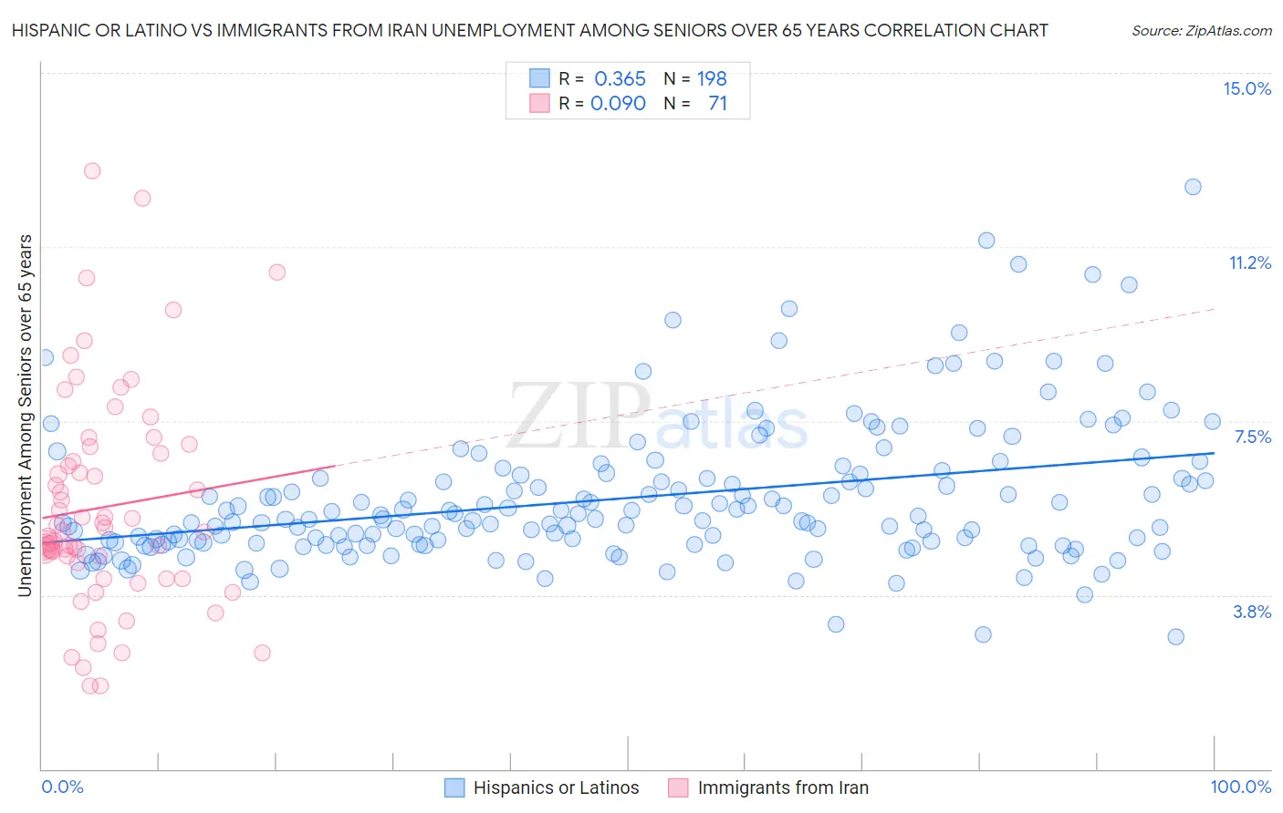 Hispanic or Latino vs Immigrants from Iran Unemployment Among Seniors over 65 years