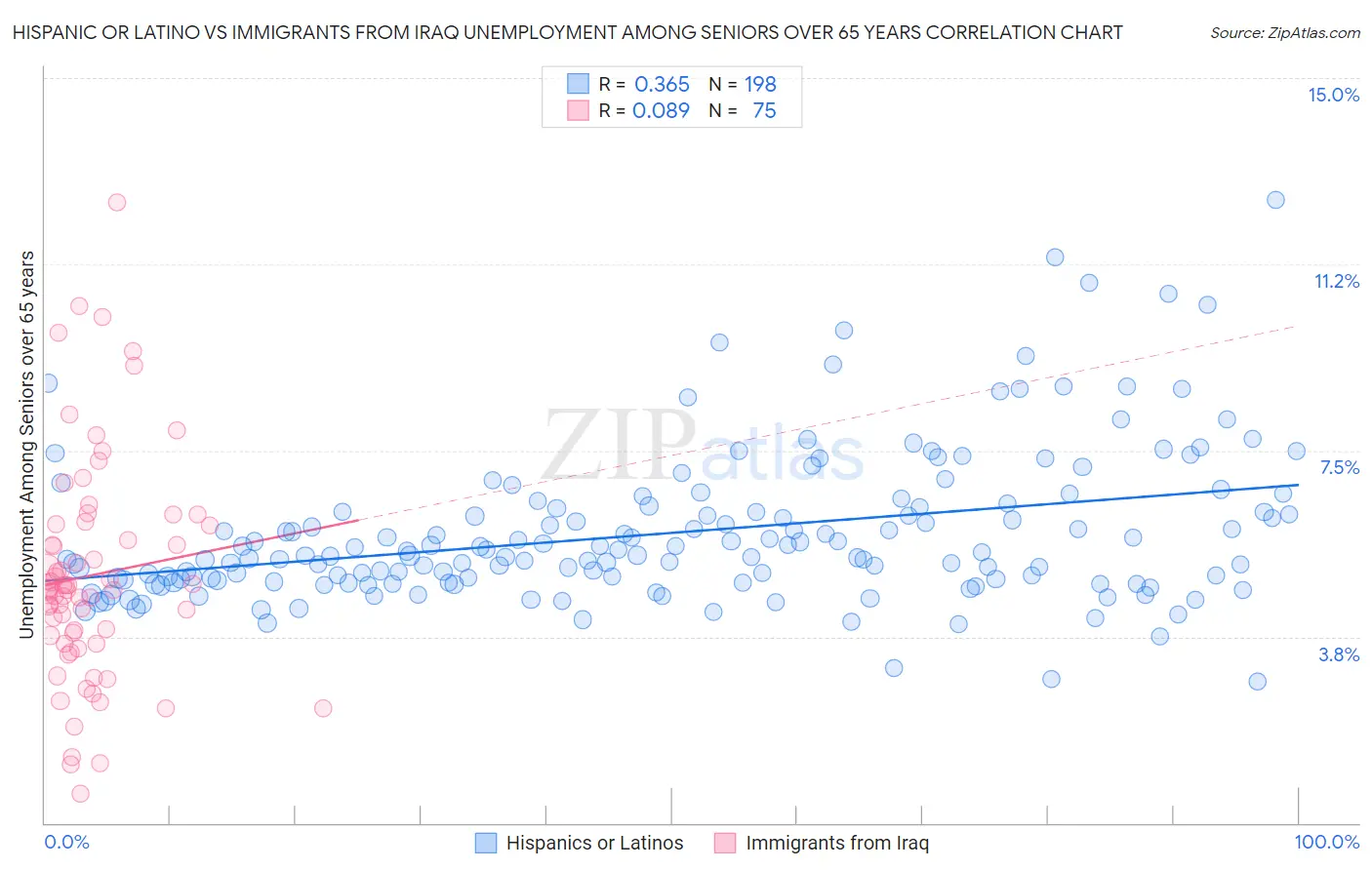 Hispanic or Latino vs Immigrants from Iraq Unemployment Among Seniors over 65 years
