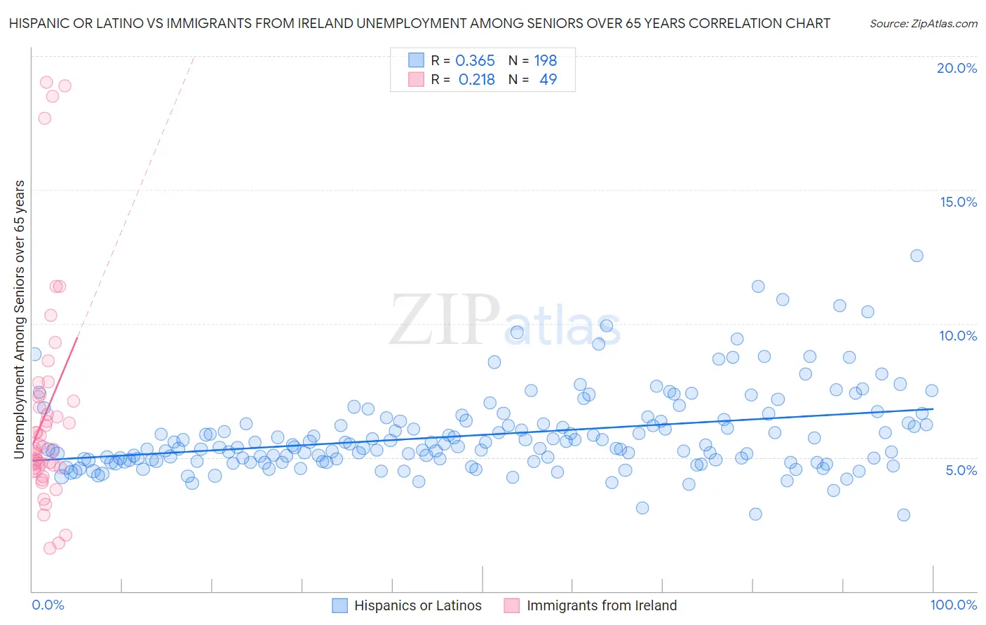 Hispanic or Latino vs Immigrants from Ireland Unemployment Among Seniors over 65 years