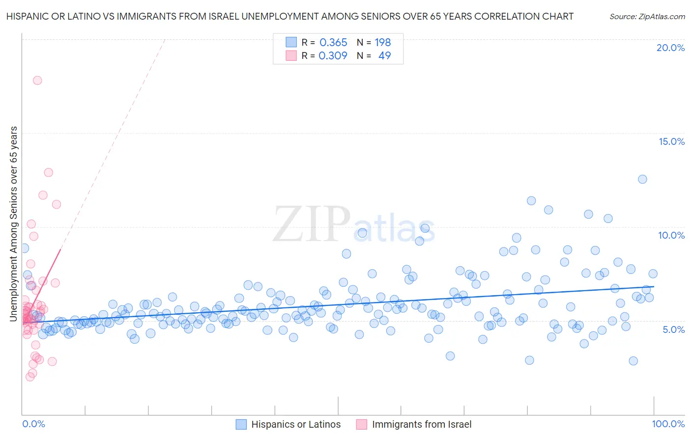 Hispanic or Latino vs Immigrants from Israel Unemployment Among Seniors over 65 years