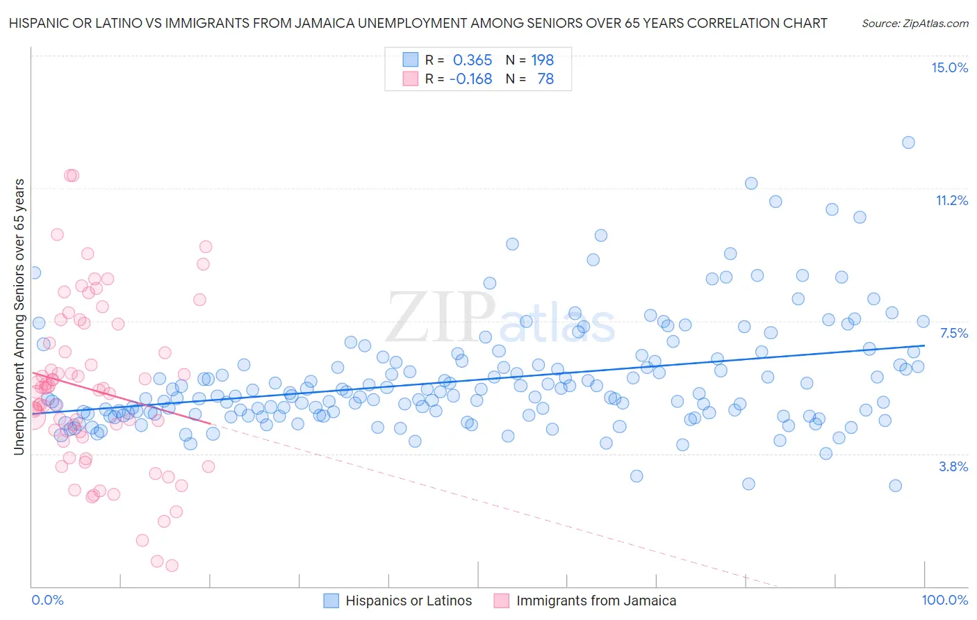 Hispanic or Latino vs Immigrants from Jamaica Unemployment Among Seniors over 65 years