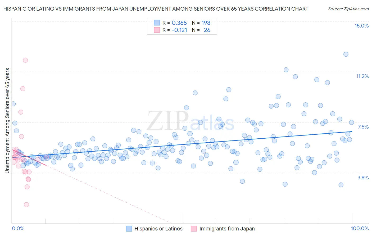 Hispanic or Latino vs Immigrants from Japan Unemployment Among Seniors over 65 years