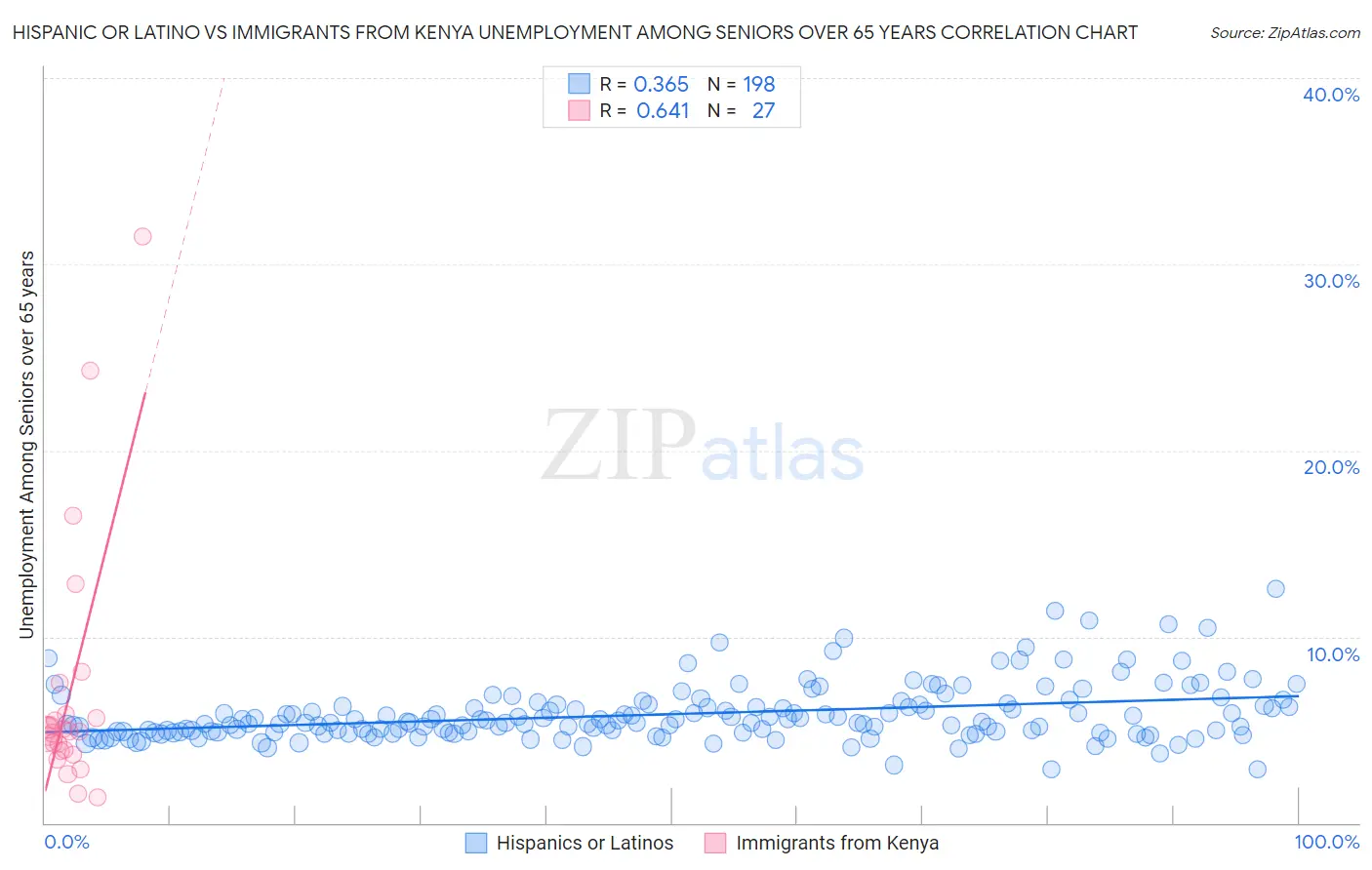 Hispanic or Latino vs Immigrants from Kenya Unemployment Among Seniors over 65 years