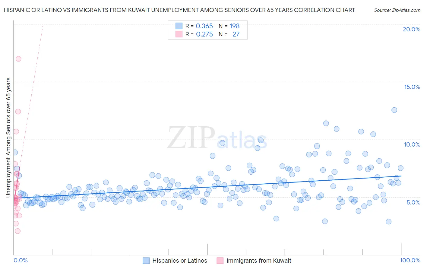 Hispanic or Latino vs Immigrants from Kuwait Unemployment Among Seniors over 65 years