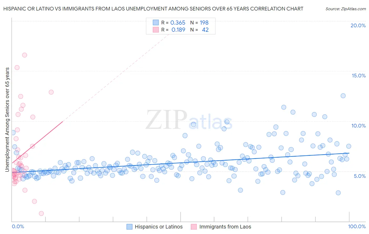 Hispanic or Latino vs Immigrants from Laos Unemployment Among Seniors over 65 years