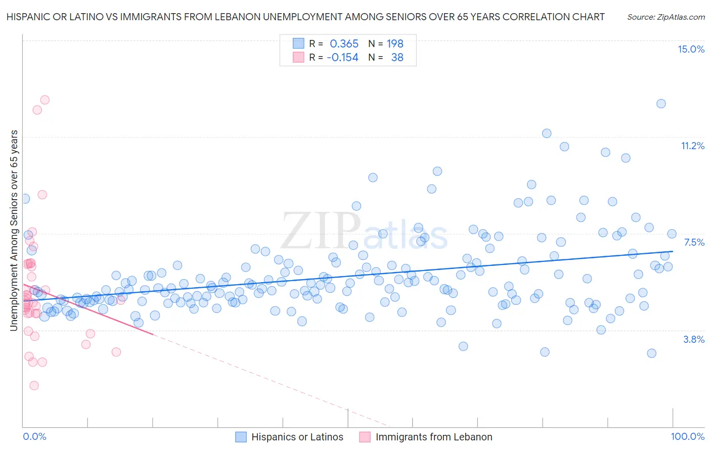 Hispanic or Latino vs Immigrants from Lebanon Unemployment Among Seniors over 65 years