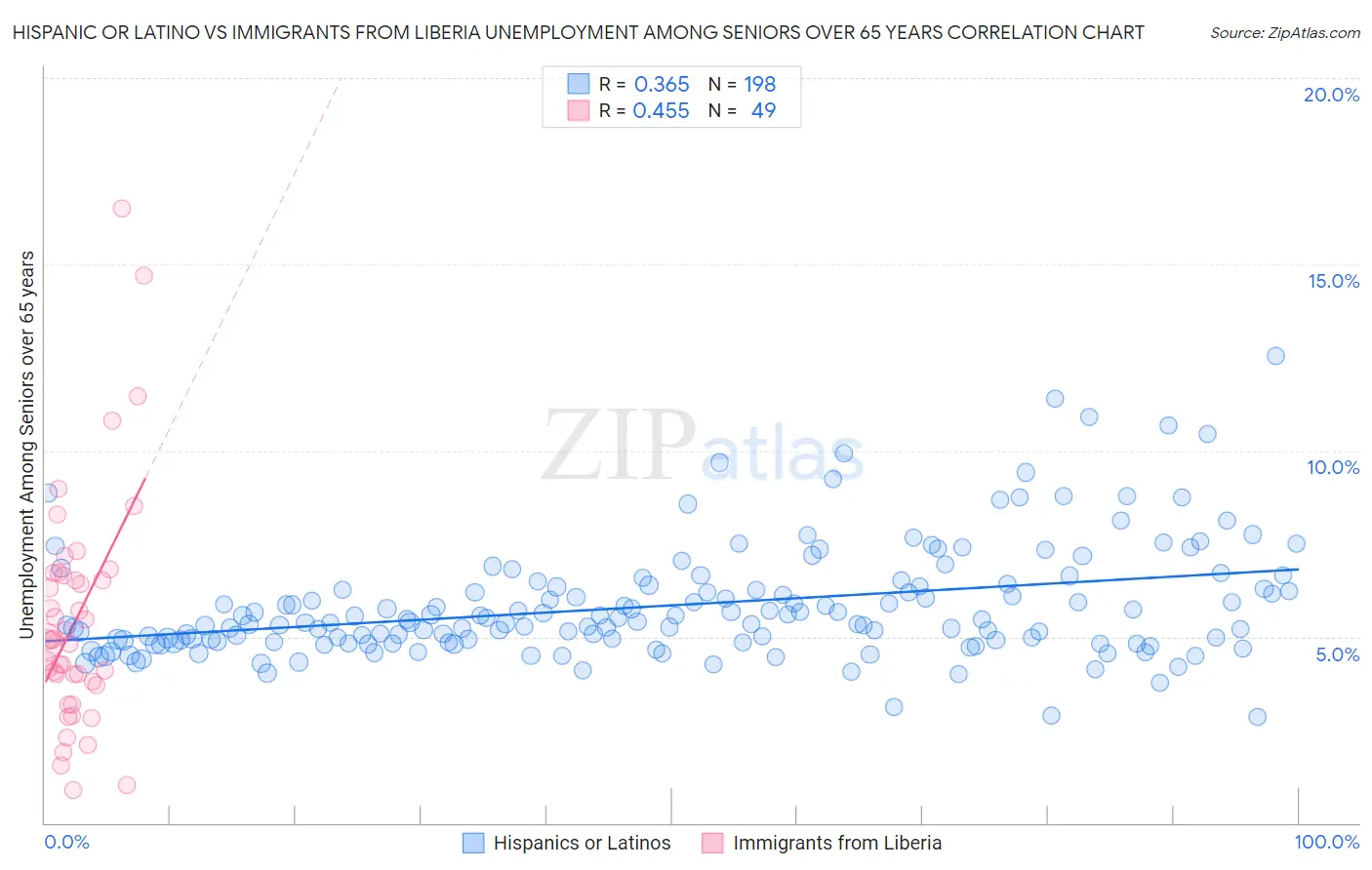 Hispanic or Latino vs Immigrants from Liberia Unemployment Among Seniors over 65 years