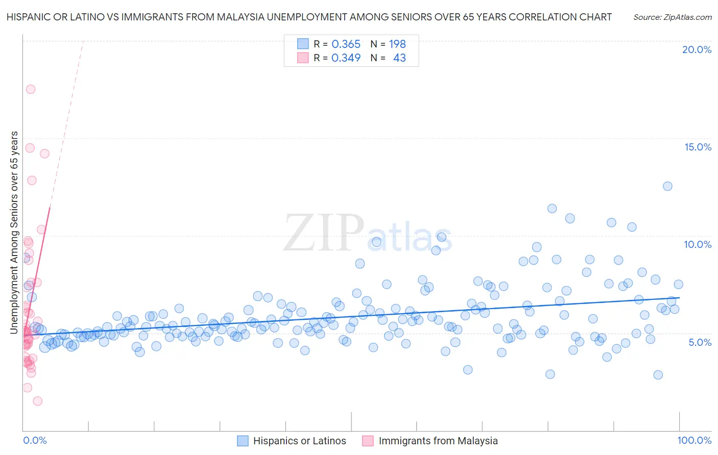 Hispanic or Latino vs Immigrants from Malaysia Unemployment Among Seniors over 65 years