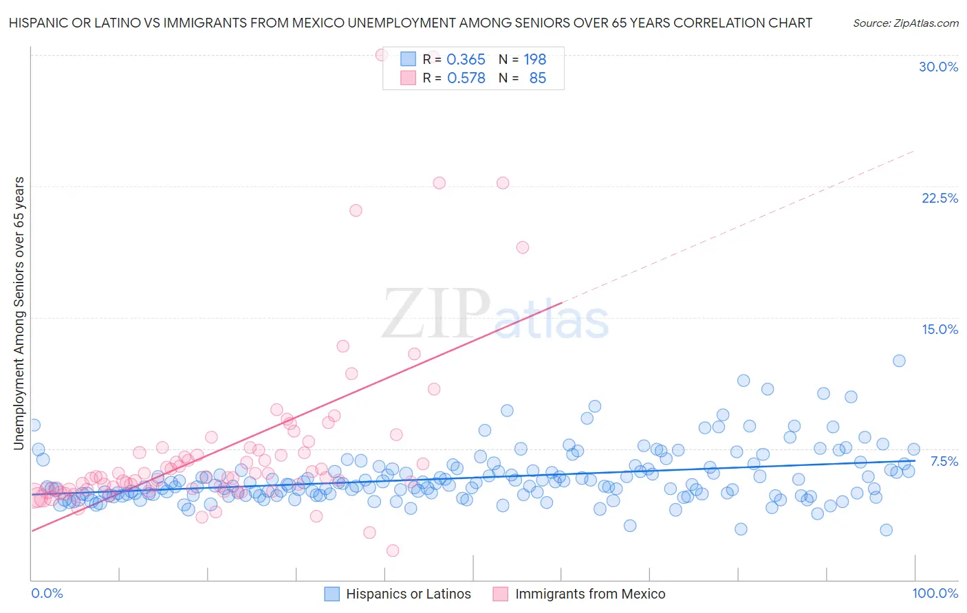 Hispanic or Latino vs Immigrants from Mexico Unemployment Among Seniors over 65 years