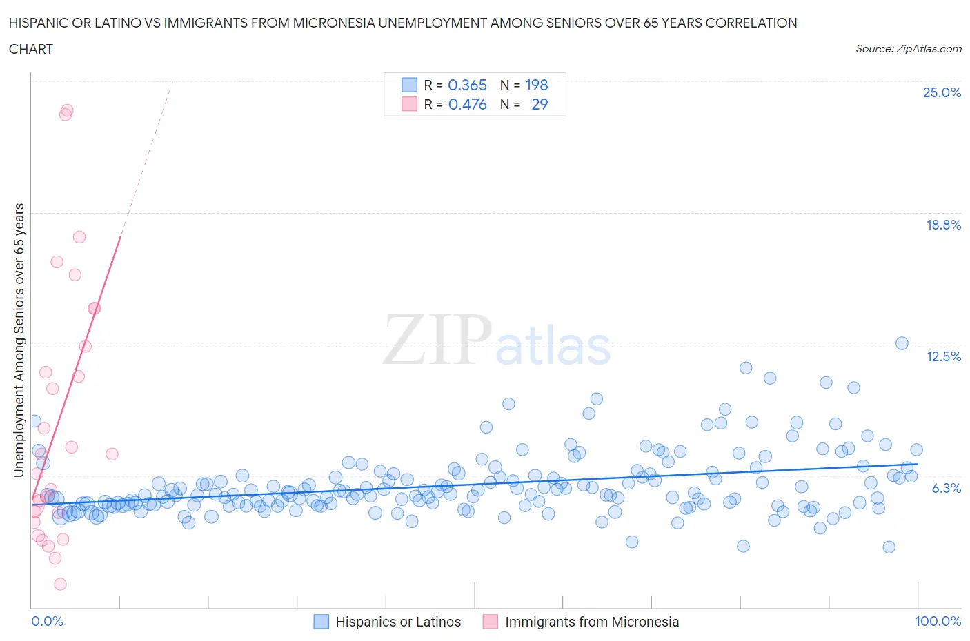 Hispanic or Latino vs Immigrants from Micronesia Unemployment Among Seniors over 65 years