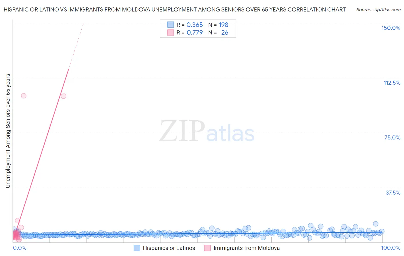 Hispanic or Latino vs Immigrants from Moldova Unemployment Among Seniors over 65 years