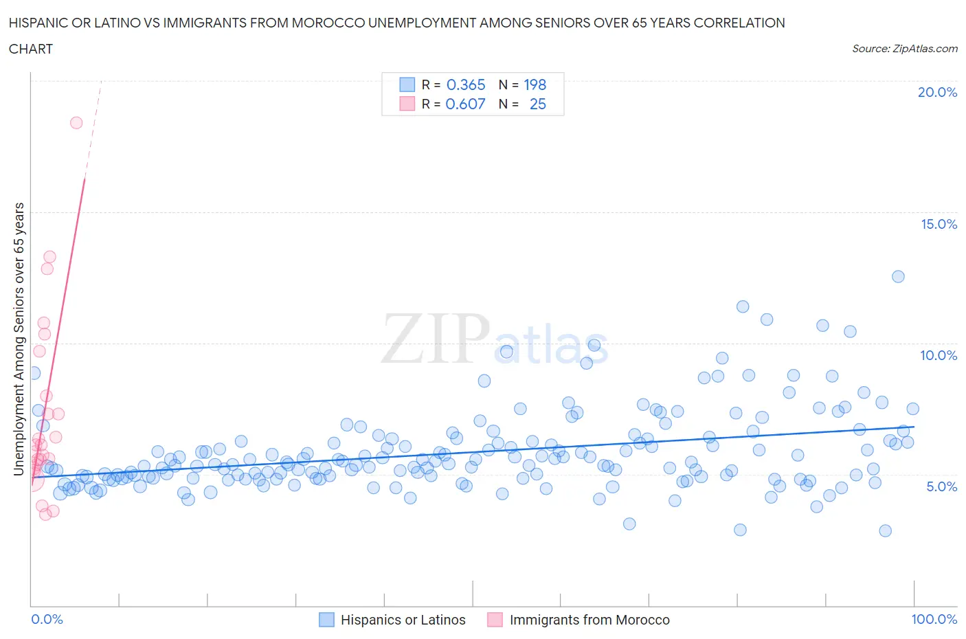 Hispanic or Latino vs Immigrants from Morocco Unemployment Among Seniors over 65 years