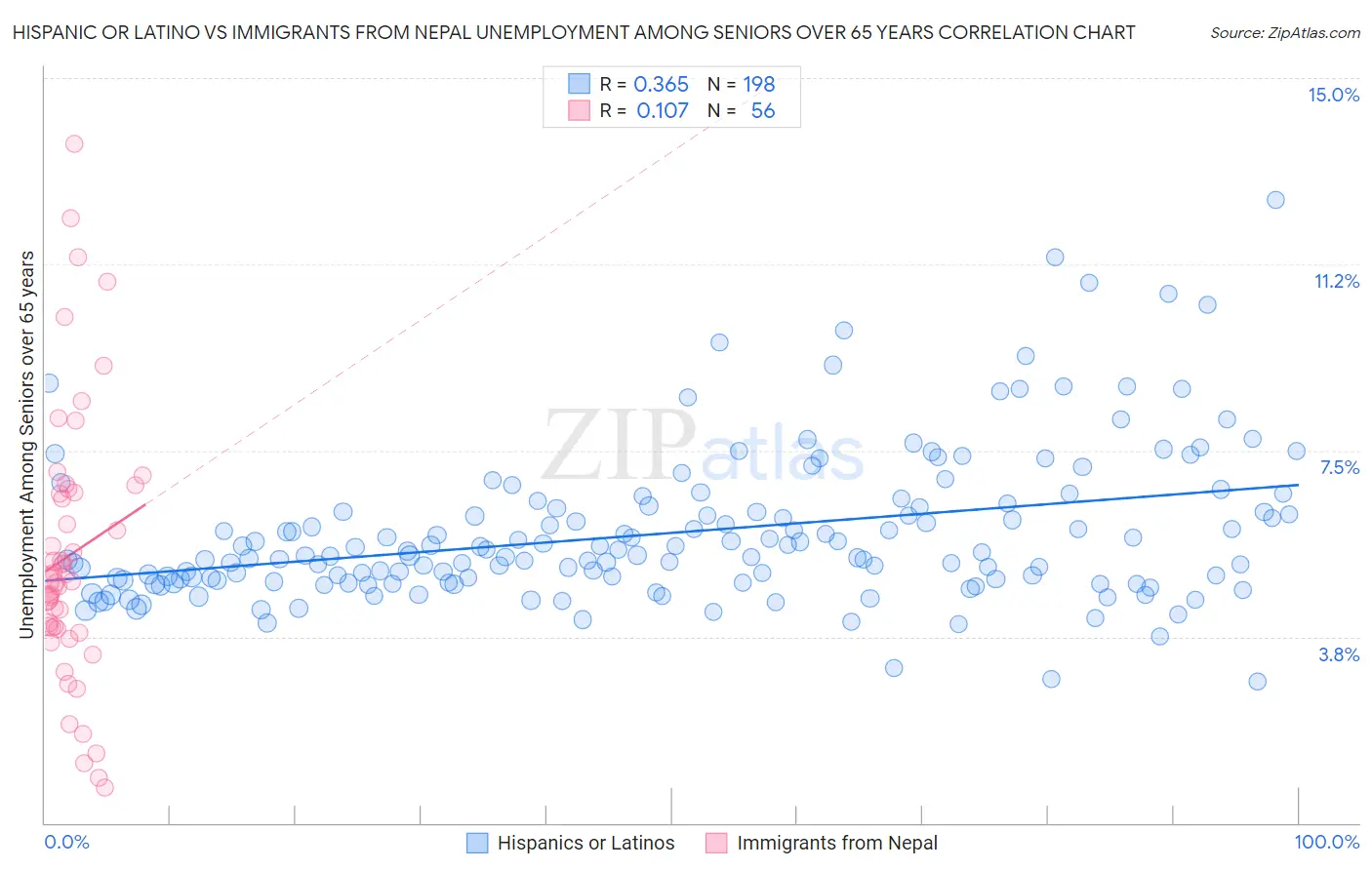 Hispanic or Latino vs Immigrants from Nepal Unemployment Among Seniors over 65 years