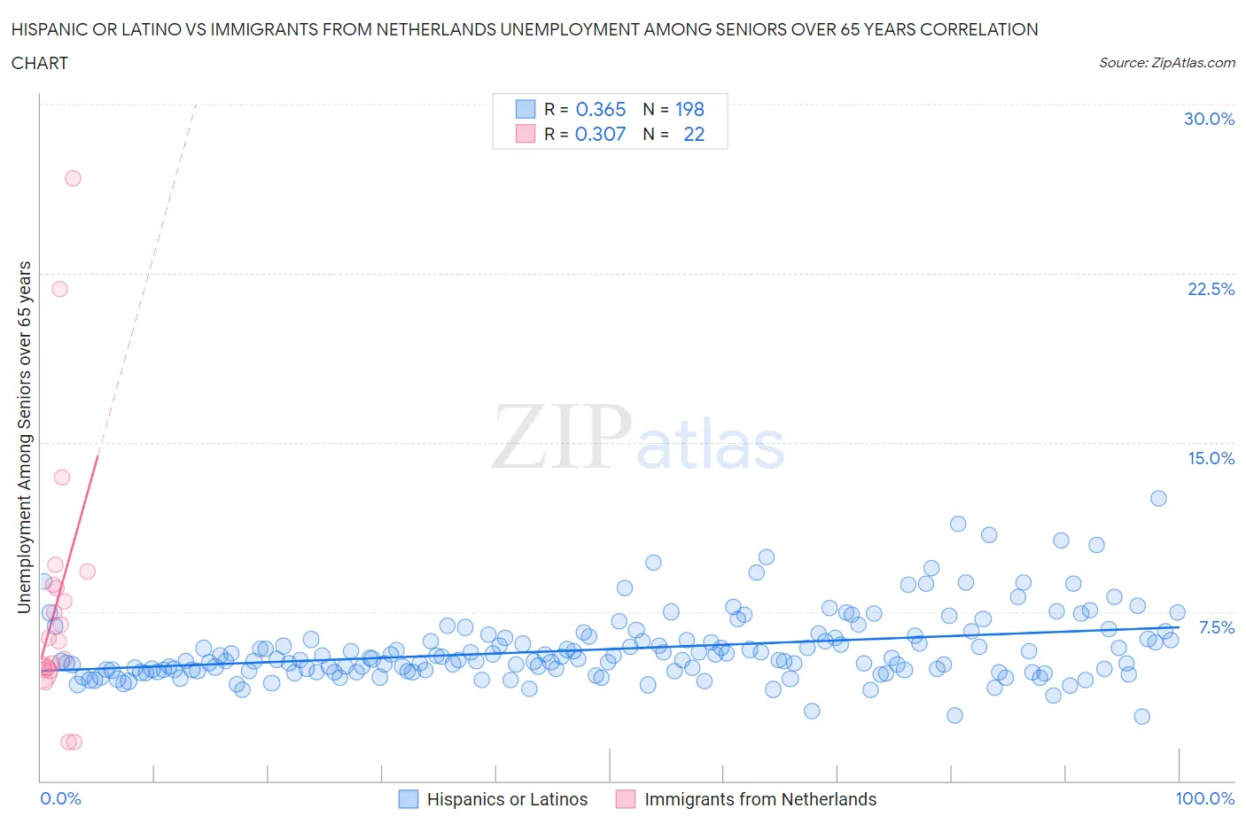 Hispanic or Latino vs Immigrants from Netherlands Unemployment Among Seniors over 65 years