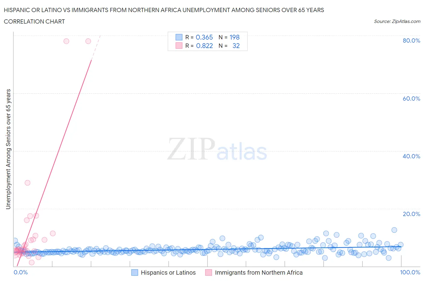 Hispanic or Latino vs Immigrants from Northern Africa Unemployment Among Seniors over 65 years