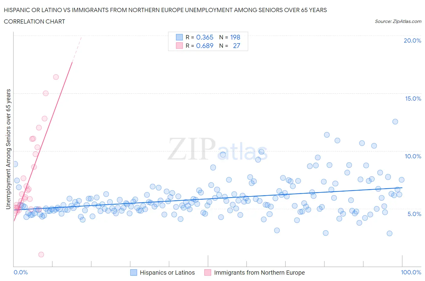Hispanic or Latino vs Immigrants from Northern Europe Unemployment Among Seniors over 65 years