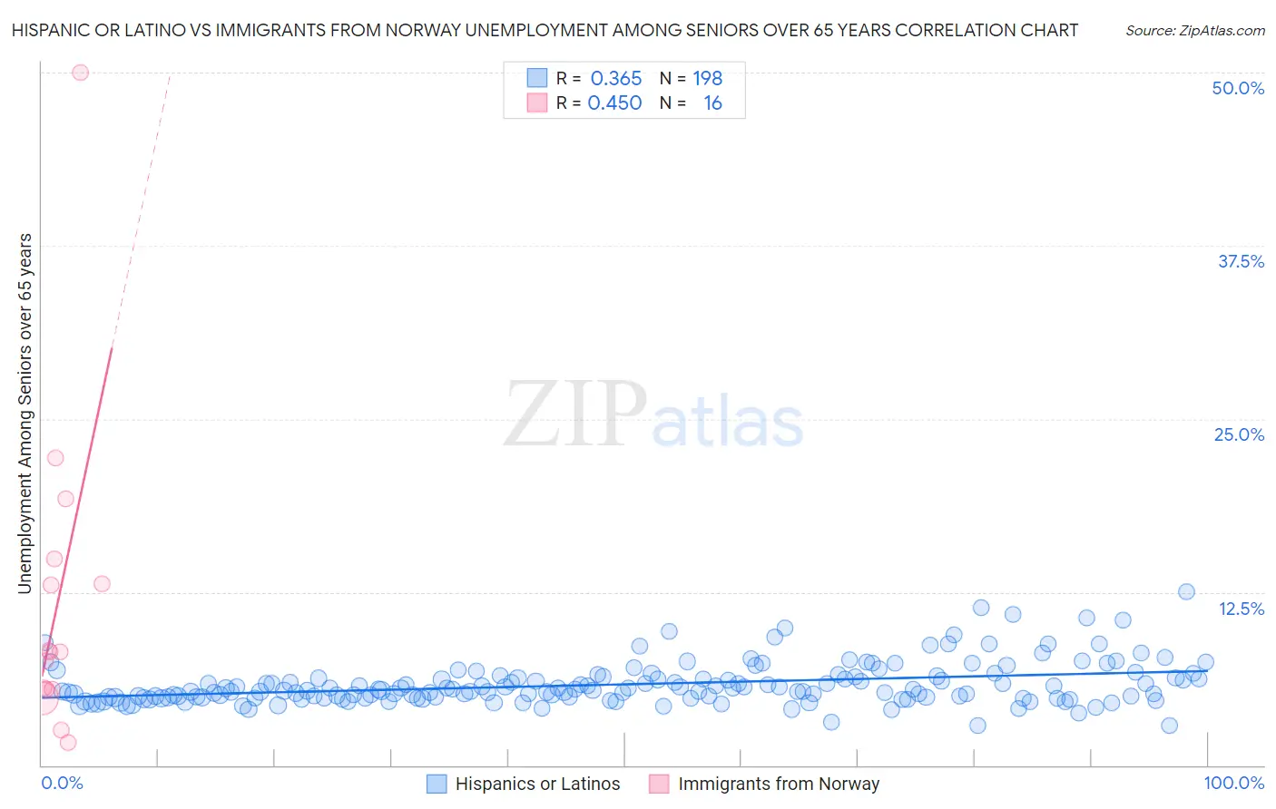 Hispanic or Latino vs Immigrants from Norway Unemployment Among Seniors over 65 years