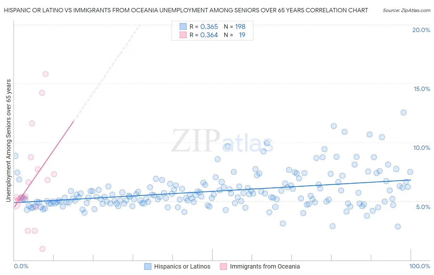Hispanic or Latino vs Immigrants from Oceania Unemployment Among Seniors over 65 years