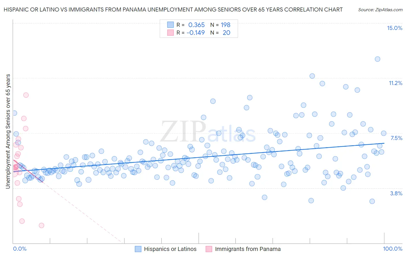 Hispanic or Latino vs Immigrants from Panama Unemployment Among Seniors over 65 years