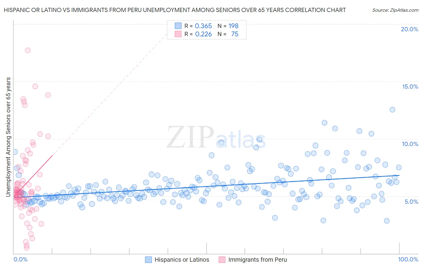 Hispanic or Latino vs Immigrants from Peru Unemployment Among Seniors over 65 years
