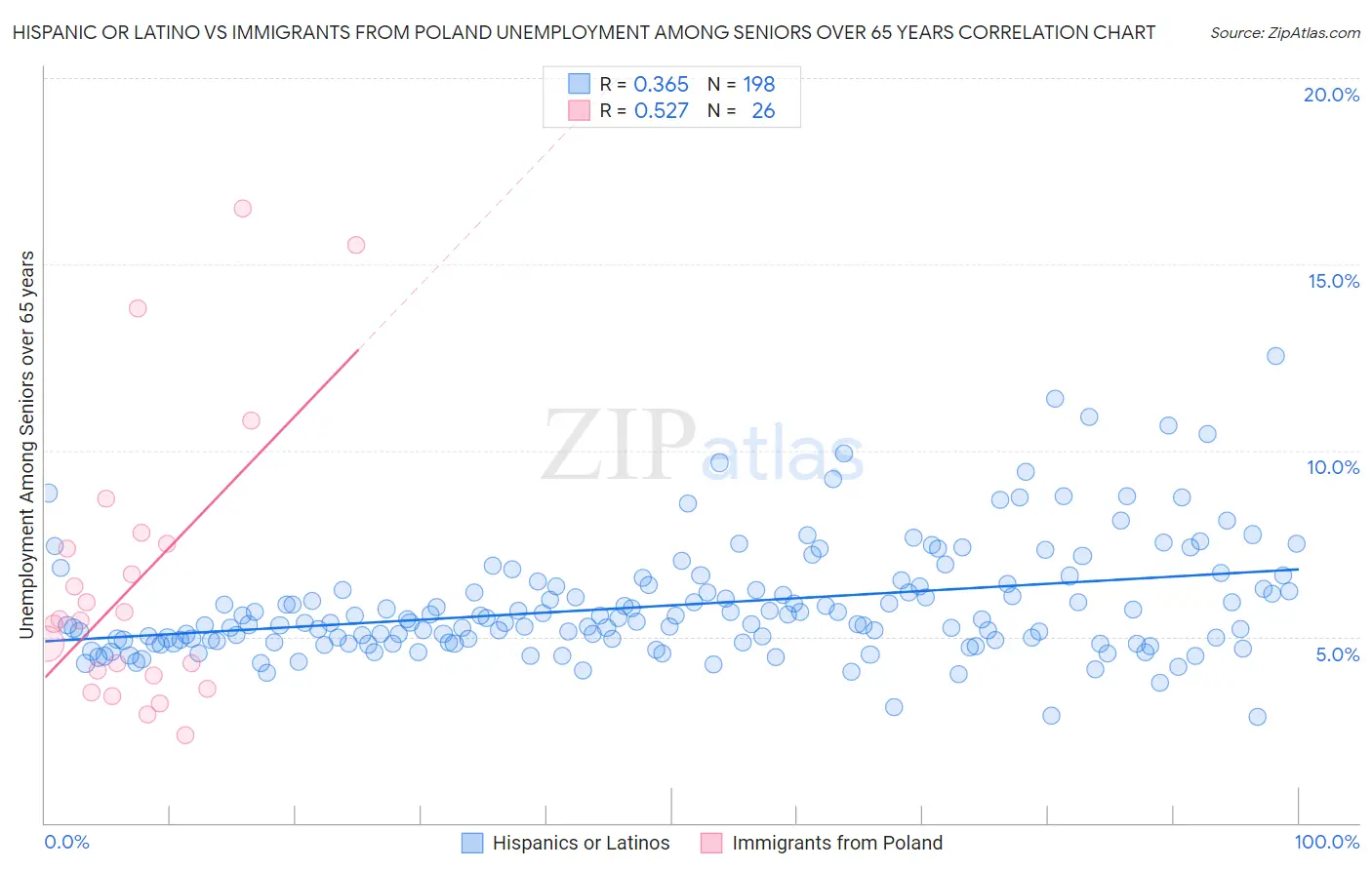 Hispanic or Latino vs Immigrants from Poland Unemployment Among Seniors over 65 years