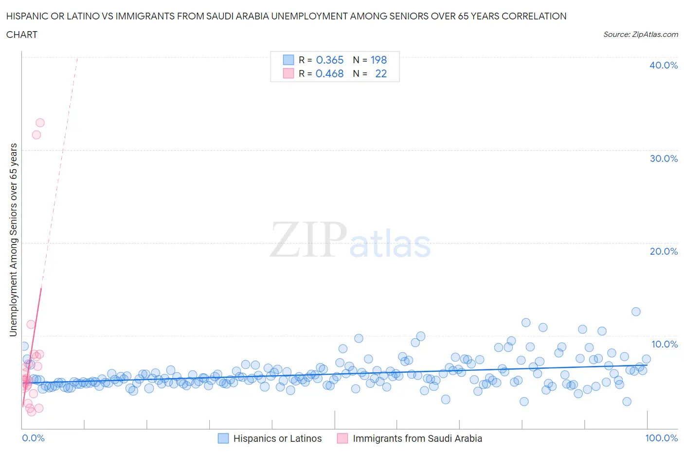 Hispanic or Latino vs Immigrants from Saudi Arabia Unemployment Among Seniors over 65 years