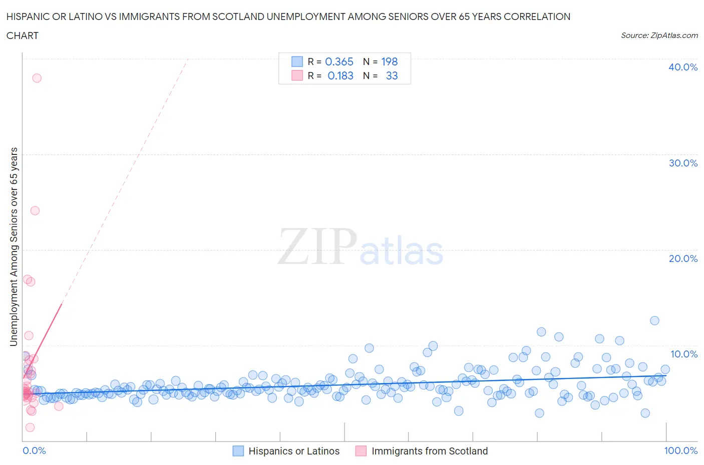 Hispanic or Latino vs Immigrants from Scotland Unemployment Among Seniors over 65 years