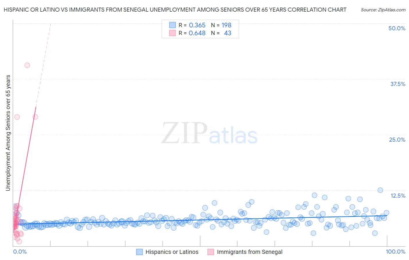 Hispanic or Latino vs Immigrants from Senegal Unemployment Among Seniors over 65 years