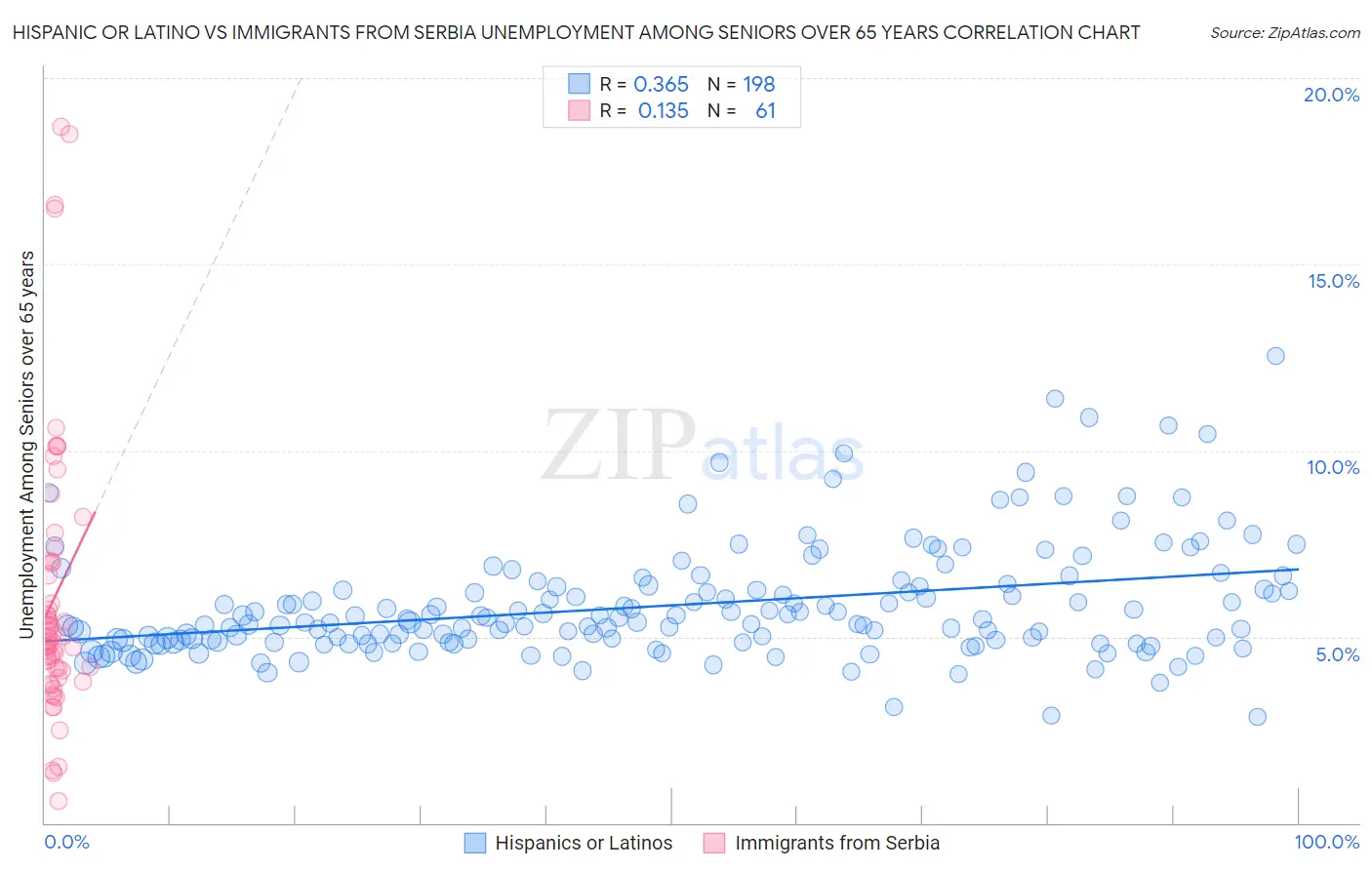 Hispanic or Latino vs Immigrants from Serbia Unemployment Among Seniors over 65 years