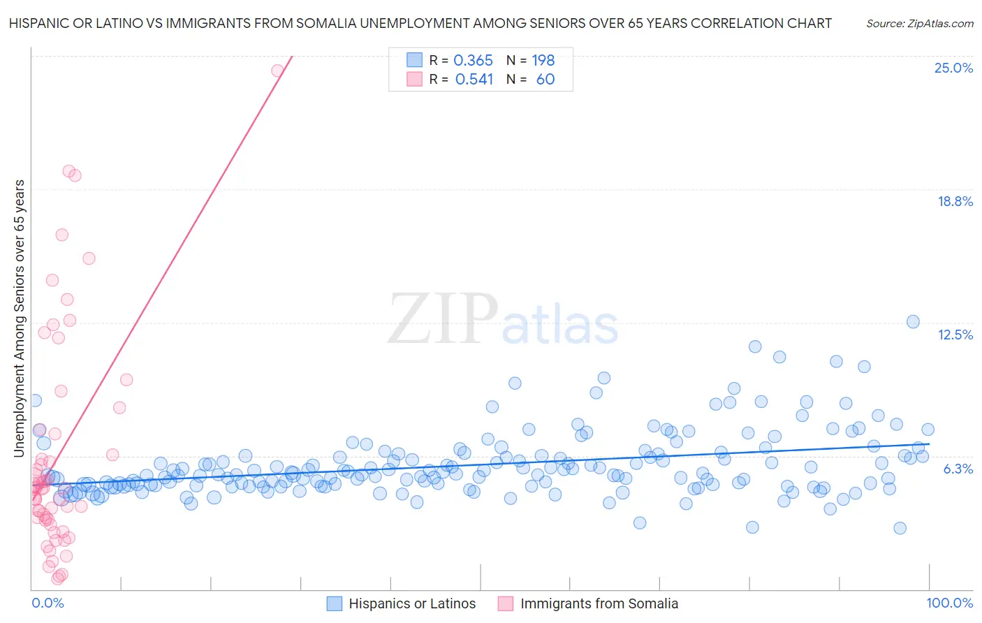 Hispanic or Latino vs Immigrants from Somalia Unemployment Among Seniors over 65 years