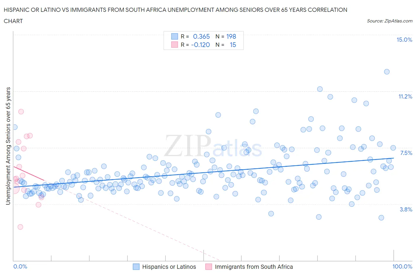 Hispanic or Latino vs Immigrants from South Africa Unemployment Among Seniors over 65 years