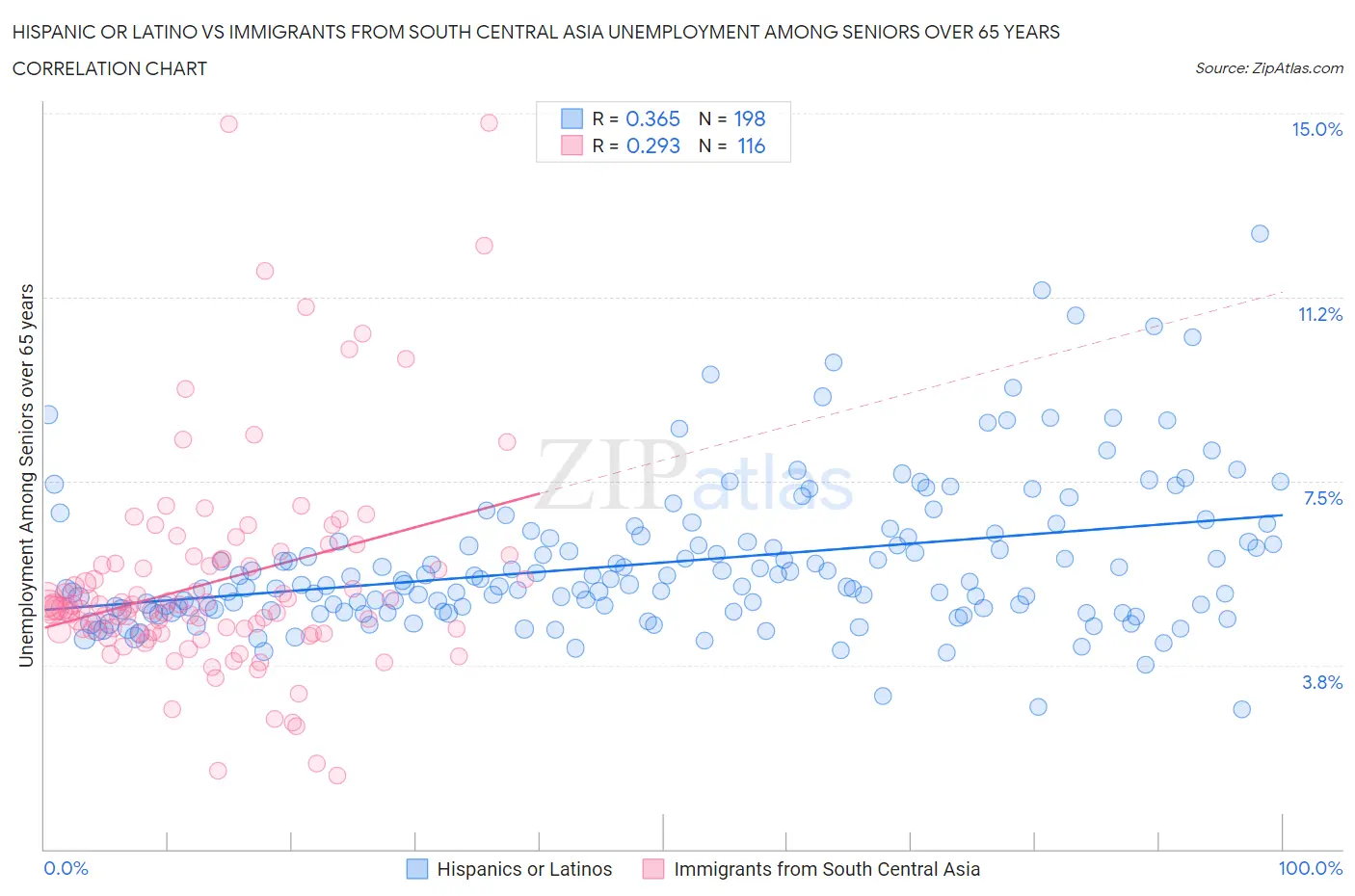 Hispanic or Latino vs Immigrants from South Central Asia Unemployment Among Seniors over 65 years