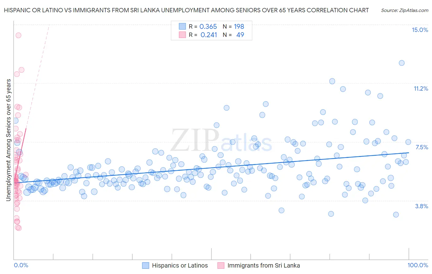 Hispanic or Latino vs Immigrants from Sri Lanka Unemployment Among Seniors over 65 years