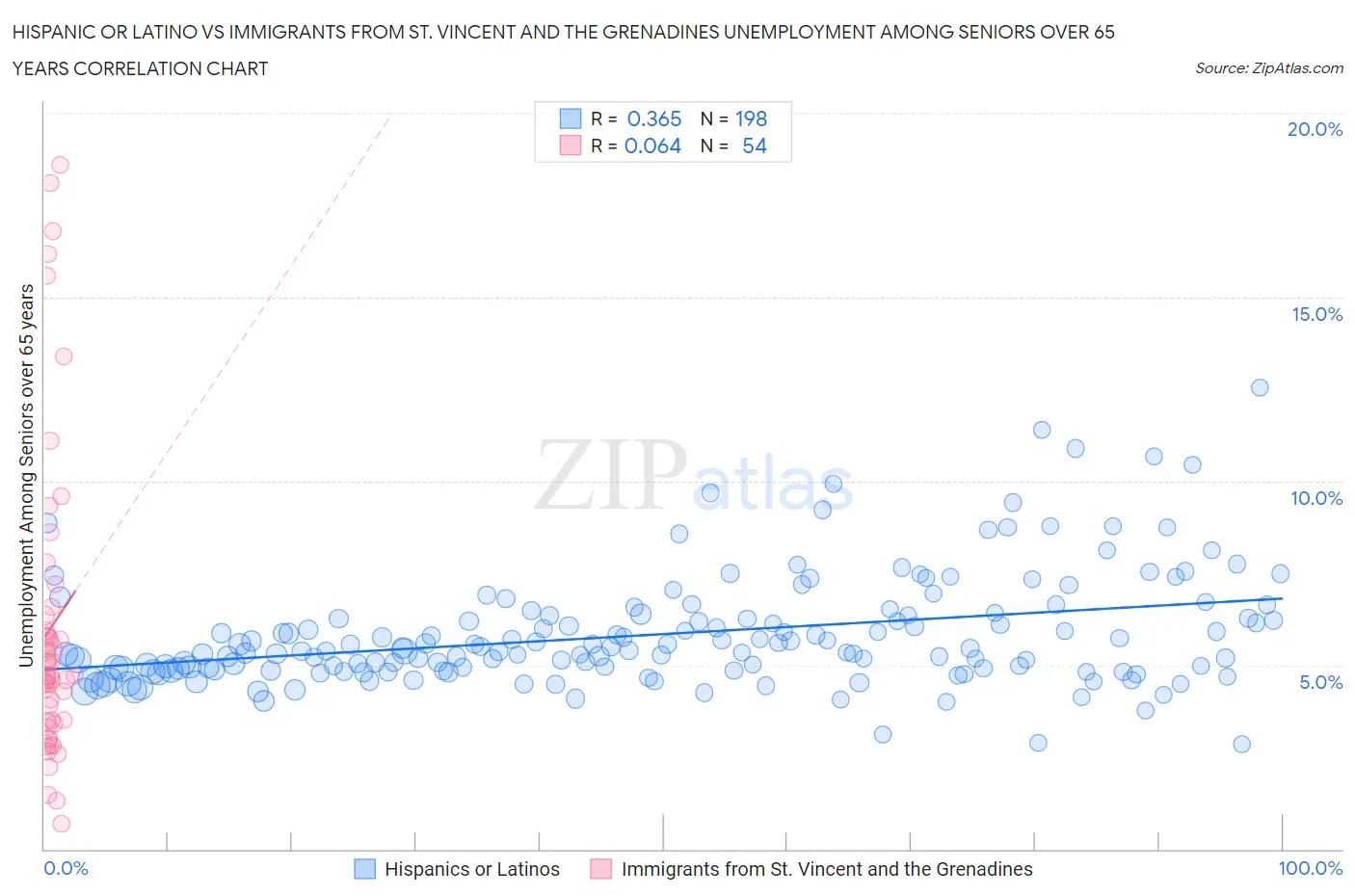 Hispanic or Latino vs Immigrants from St. Vincent and the Grenadines Unemployment Among Seniors over 65 years