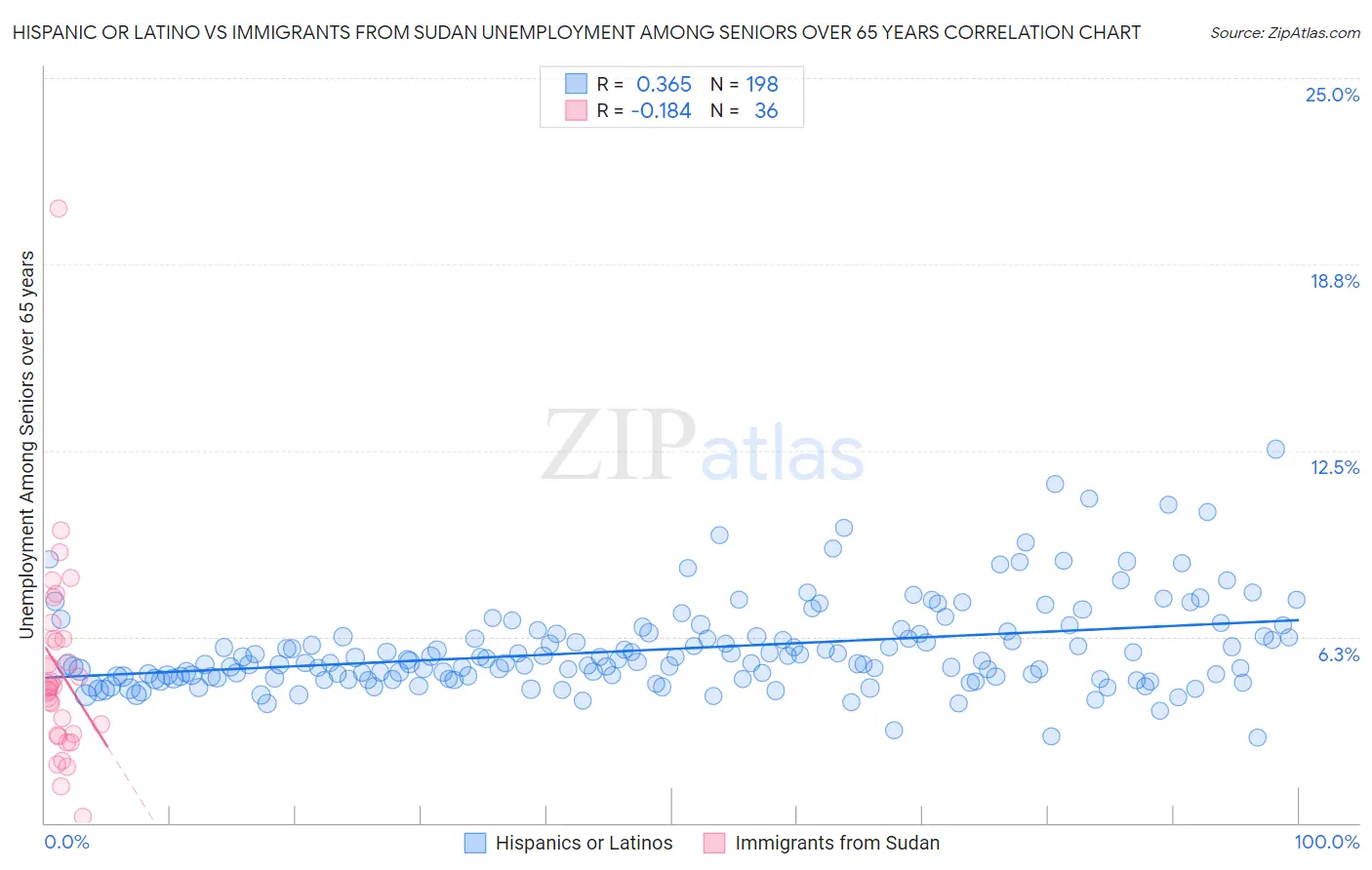 Hispanic or Latino vs Immigrants from Sudan Unemployment Among Seniors over 65 years