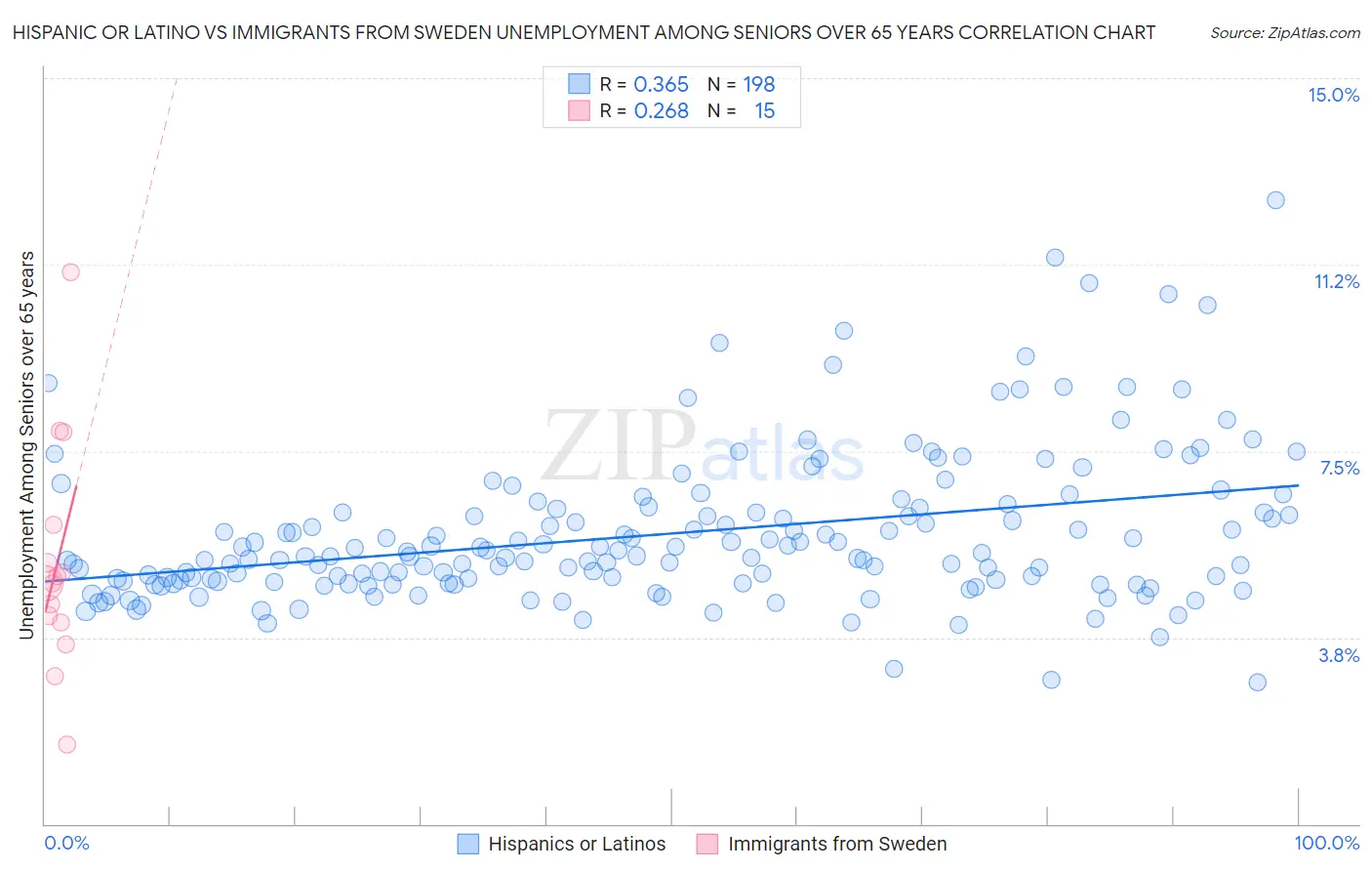 Hispanic or Latino vs Immigrants from Sweden Unemployment Among Seniors over 65 years