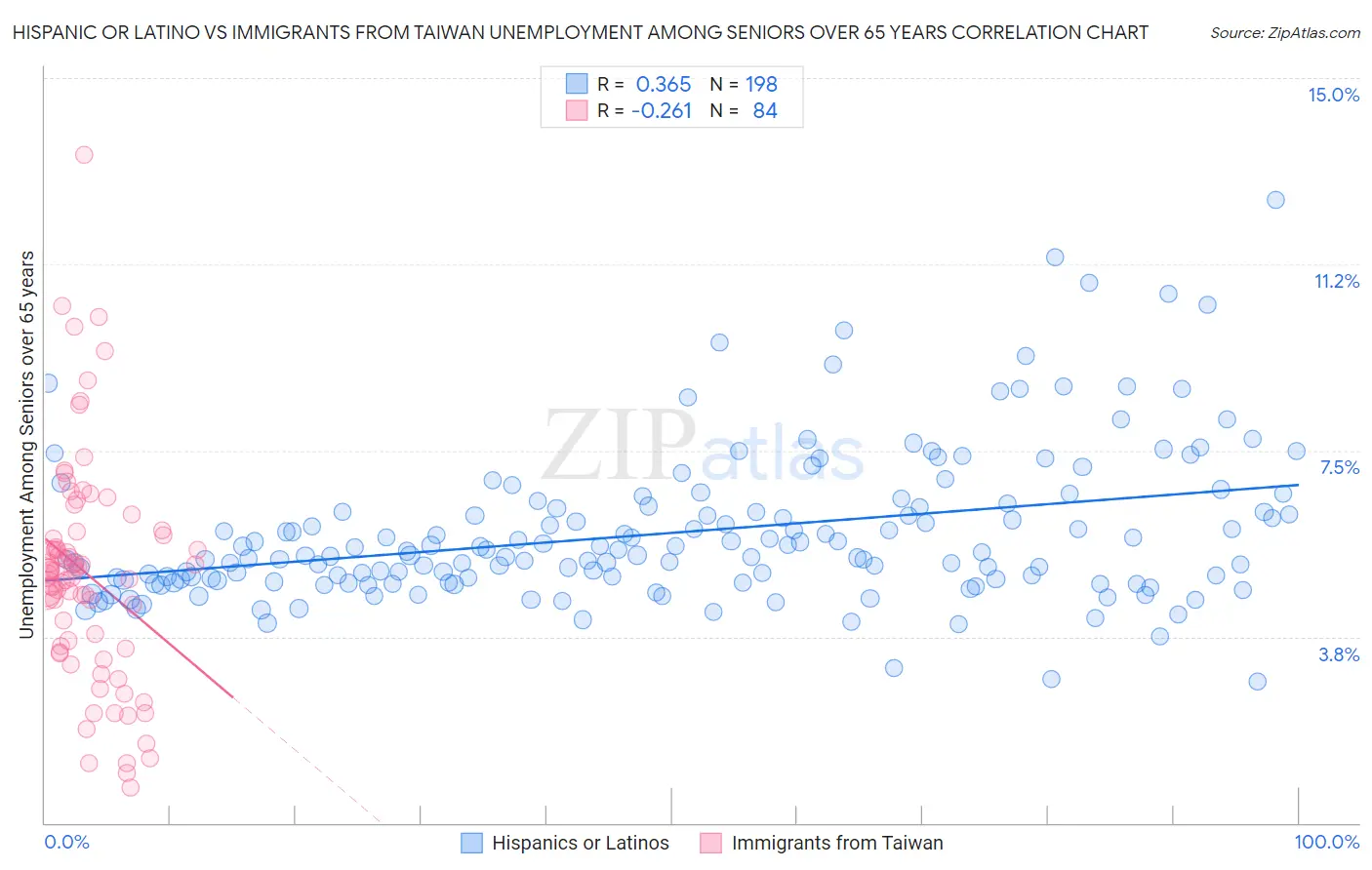 Hispanic or Latino vs Immigrants from Taiwan Unemployment Among Seniors over 65 years