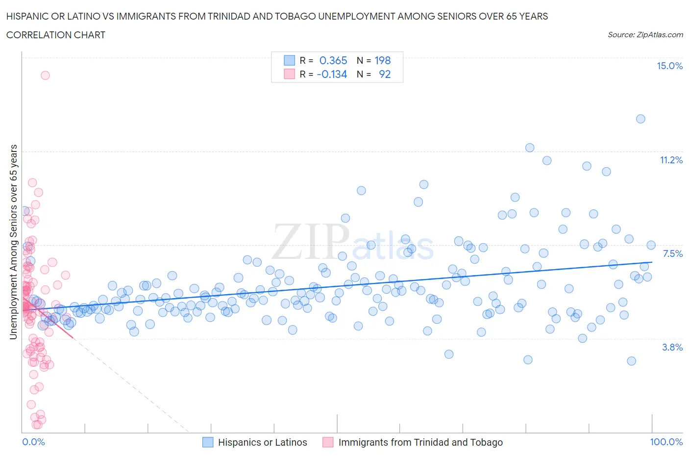 Hispanic or Latino vs Immigrants from Trinidad and Tobago Unemployment Among Seniors over 65 years
