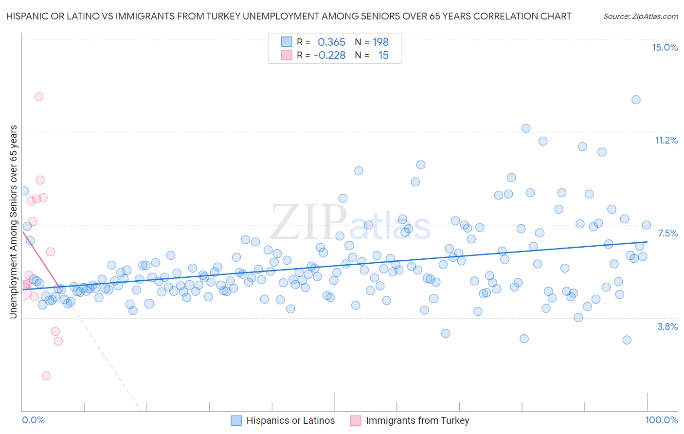 Hispanic or Latino vs Immigrants from Turkey Unemployment Among Seniors over 65 years