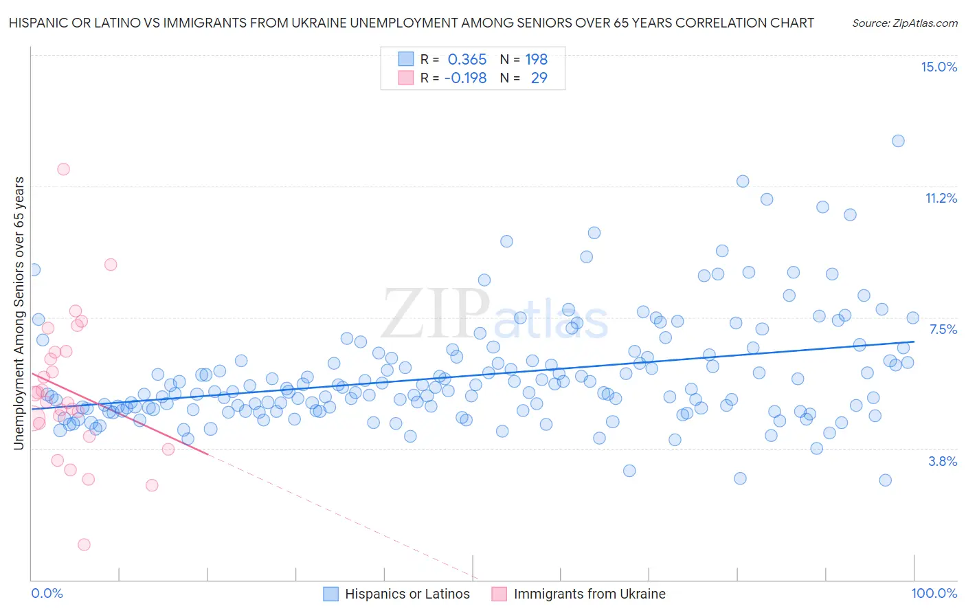 Hispanic or Latino vs Immigrants from Ukraine Unemployment Among Seniors over 65 years