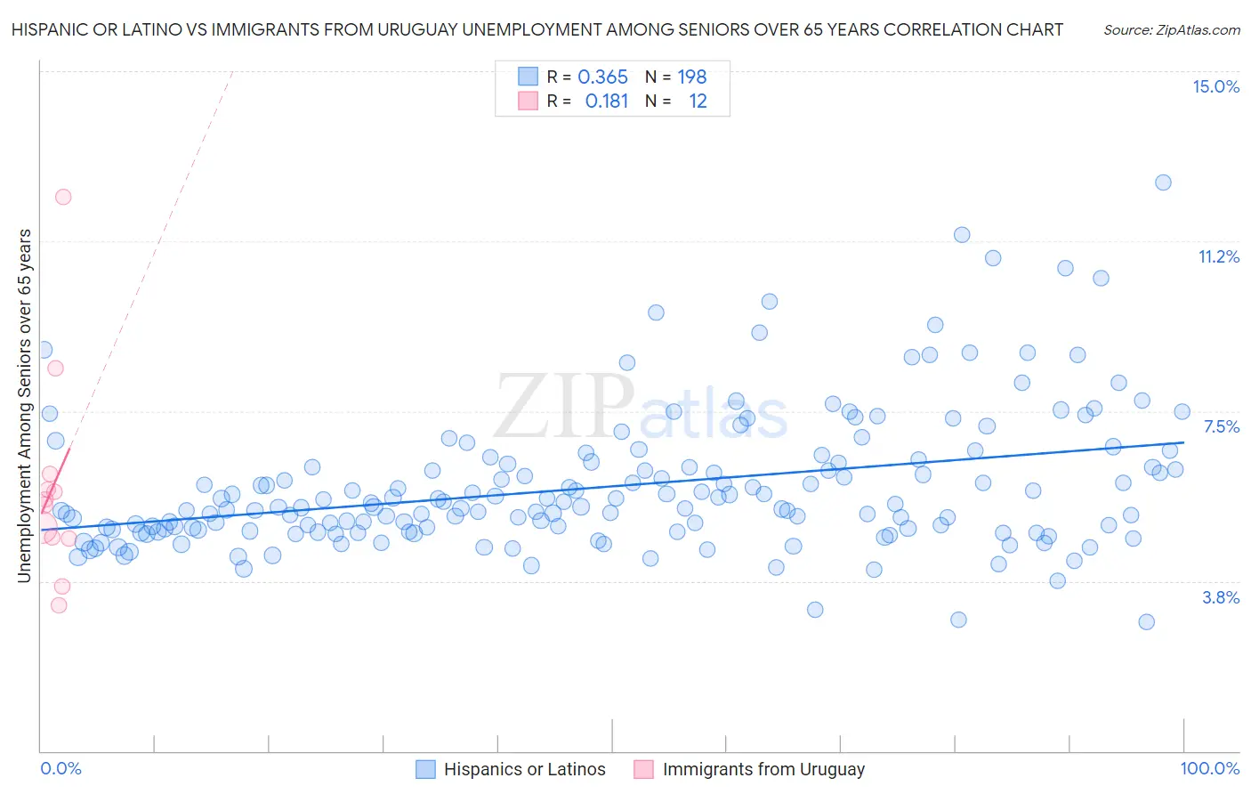 Hispanic or Latino vs Immigrants from Uruguay Unemployment Among Seniors over 65 years