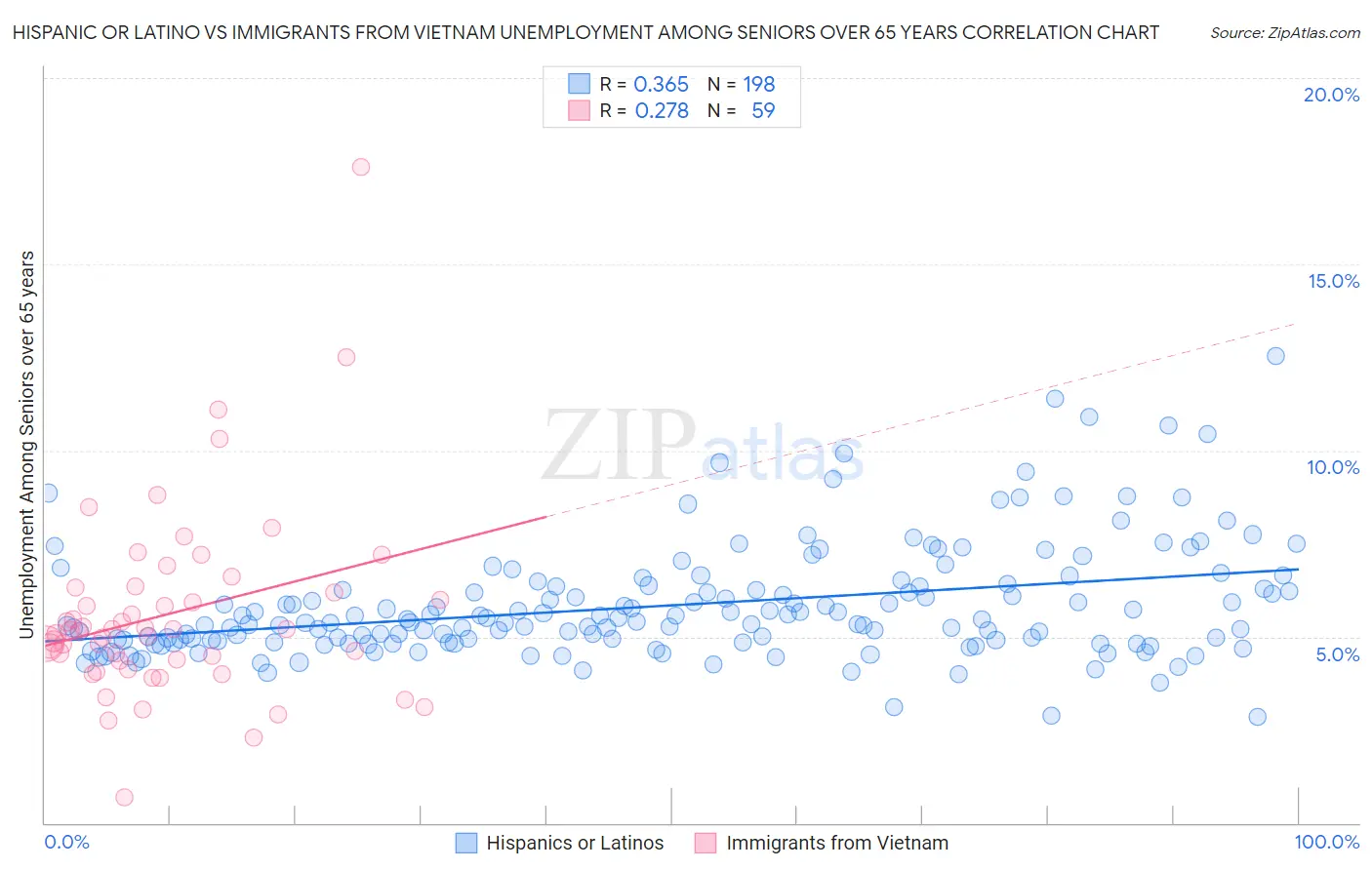 Hispanic or Latino vs Immigrants from Vietnam Unemployment Among Seniors over 65 years