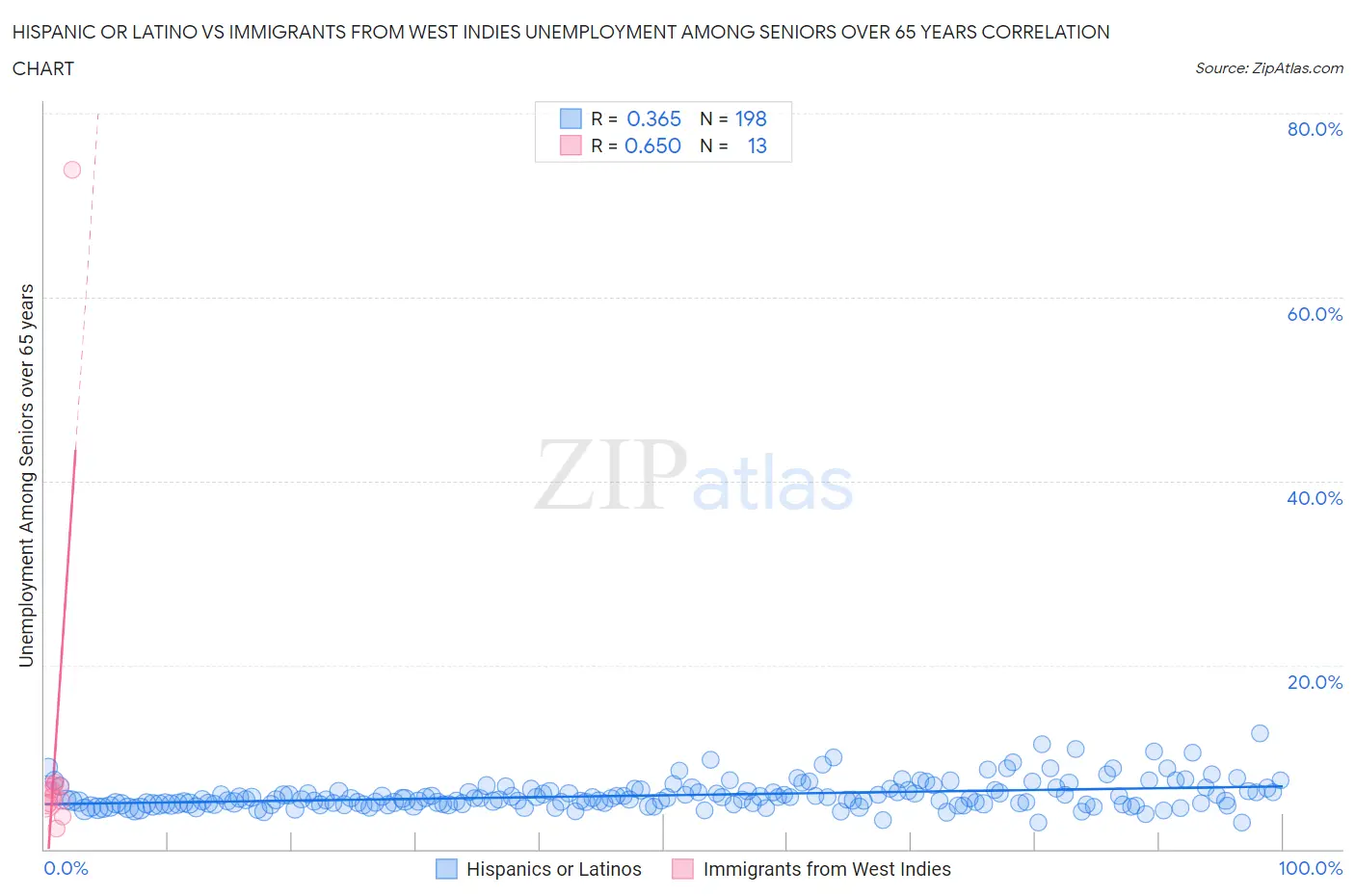 Hispanic or Latino vs Immigrants from West Indies Unemployment Among Seniors over 65 years